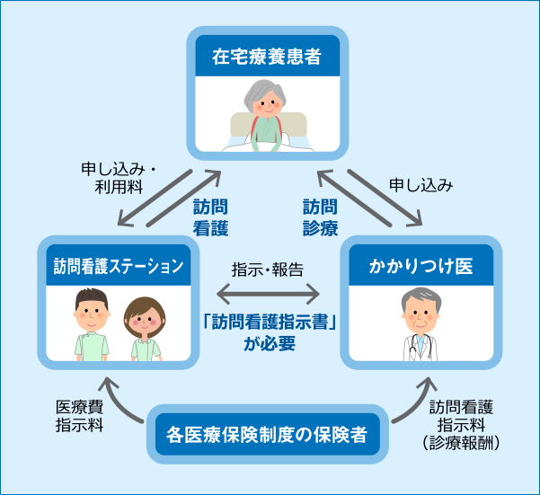 訪問看護のしくみ