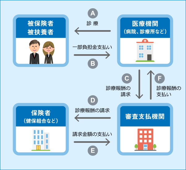 医療費のしくみ