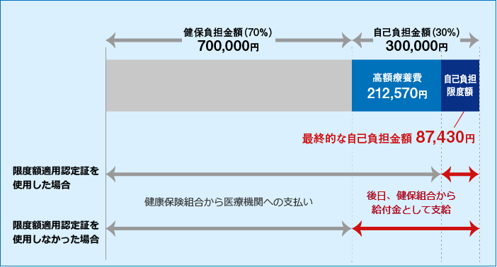 高額医療費例イメージ