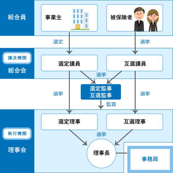 組合の組織図