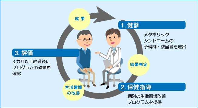 健診後の特定保健指導